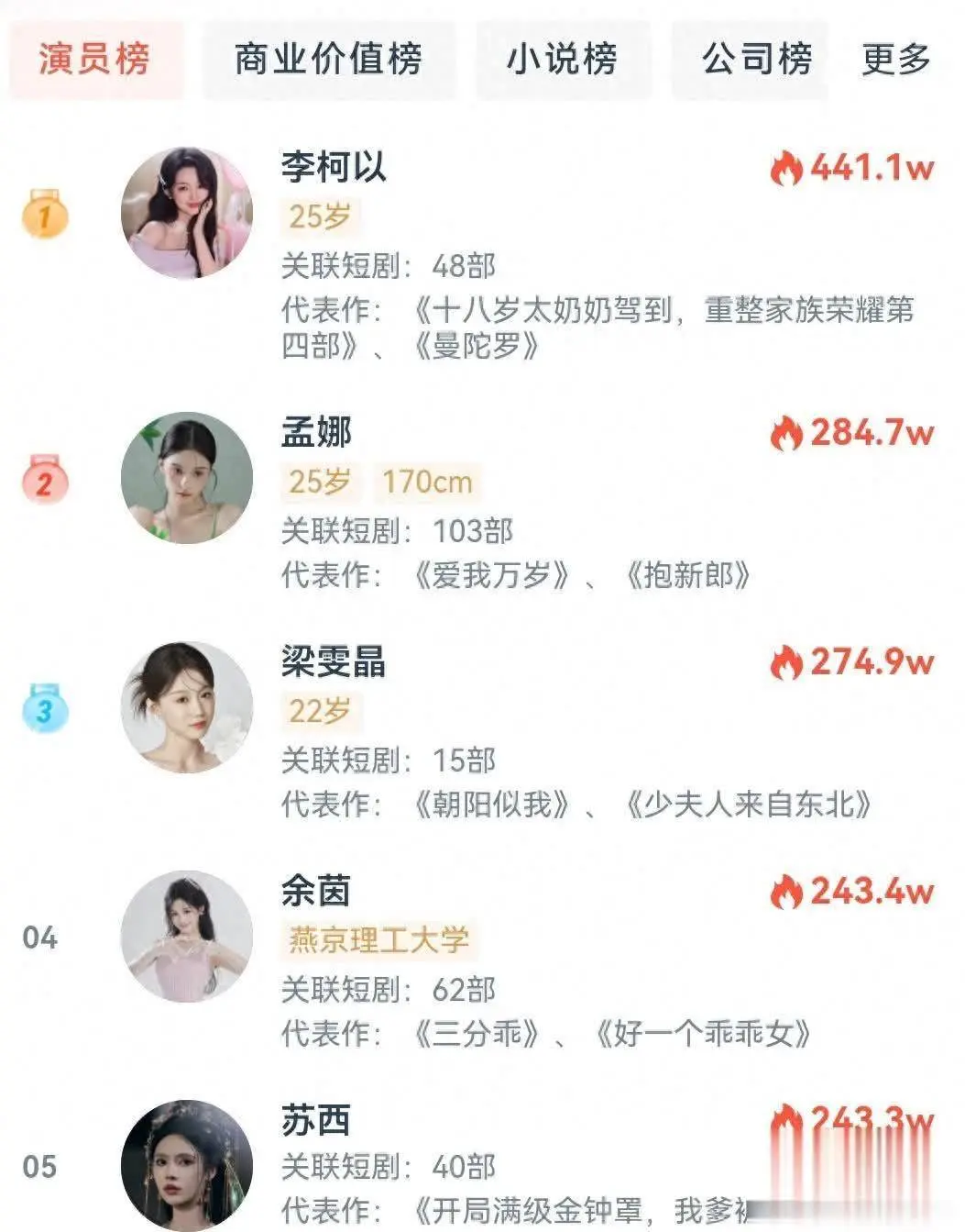 近期短剧演员榜单洗牌：00后李柯以夺冠，郭宇欣跌落神坛真相拆解