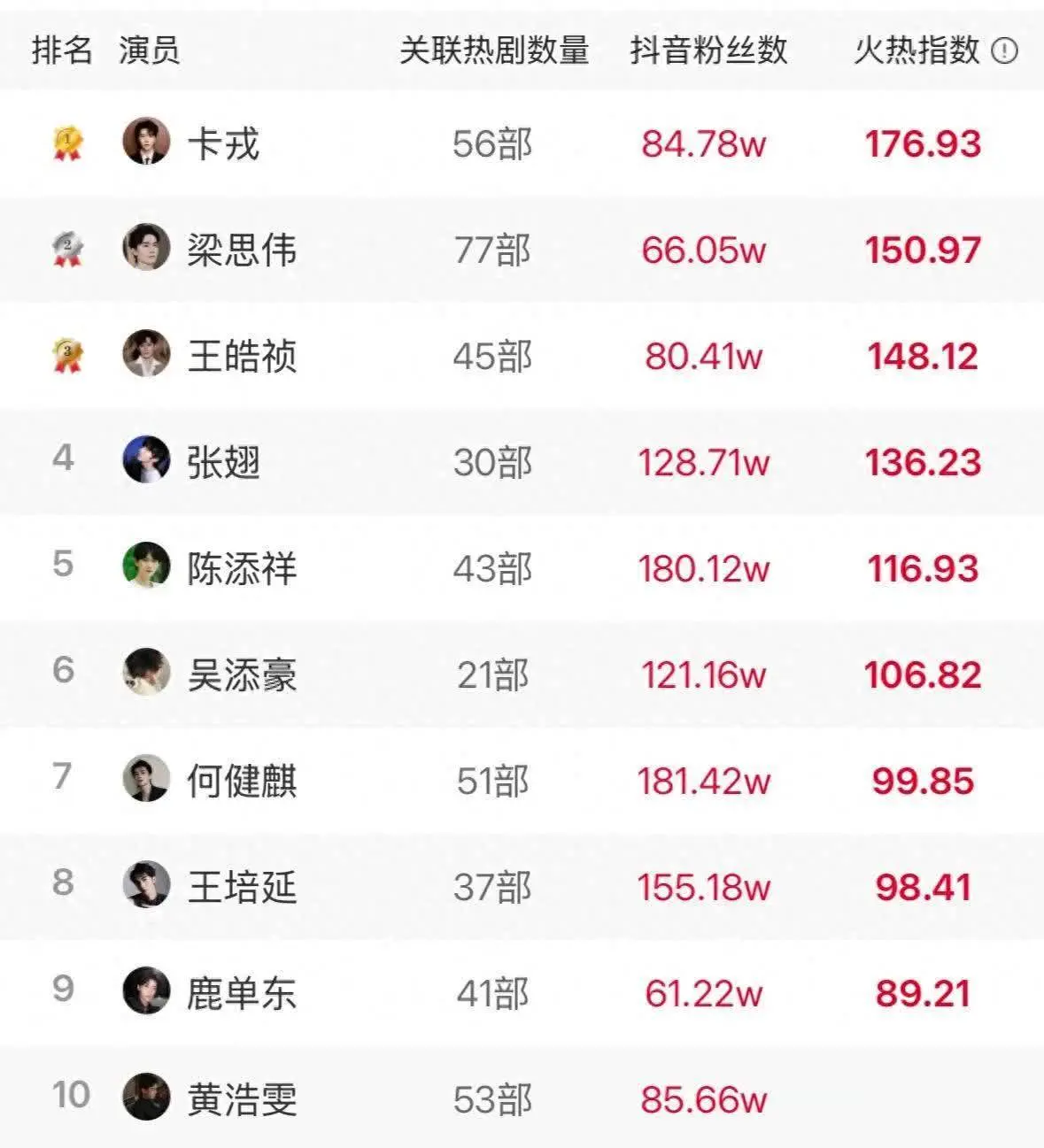 2025短剧男神热度榜：10位顶流盘点，卡戎断层第一