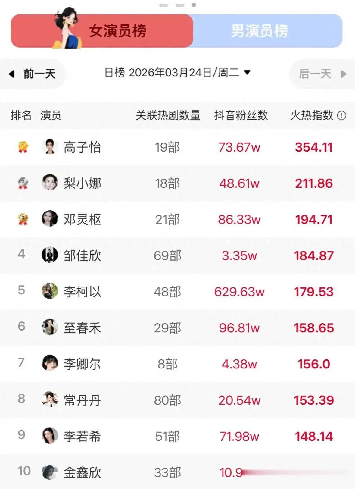 短剧女演员热度榜洗牌：10位顶流女神凭爆款剧强势霸榜！