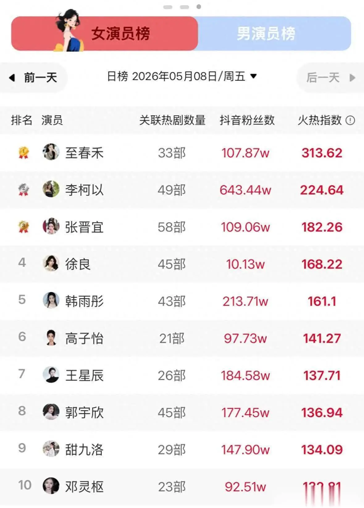 5月爆款短剧演员榜：至春禾3天破10亿夺冠，李柯以位列前三