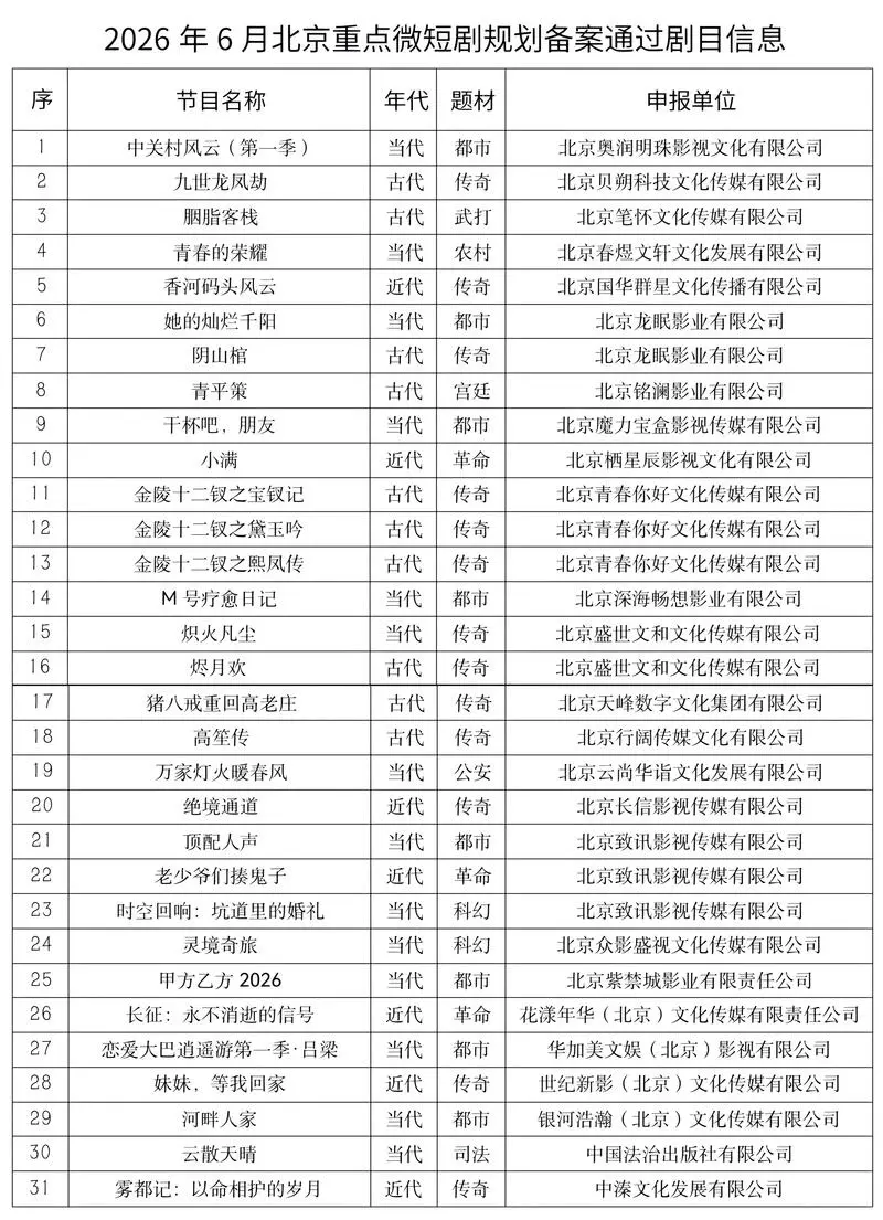 2026年6月全国重点微短剧规划备案公示数据解读
