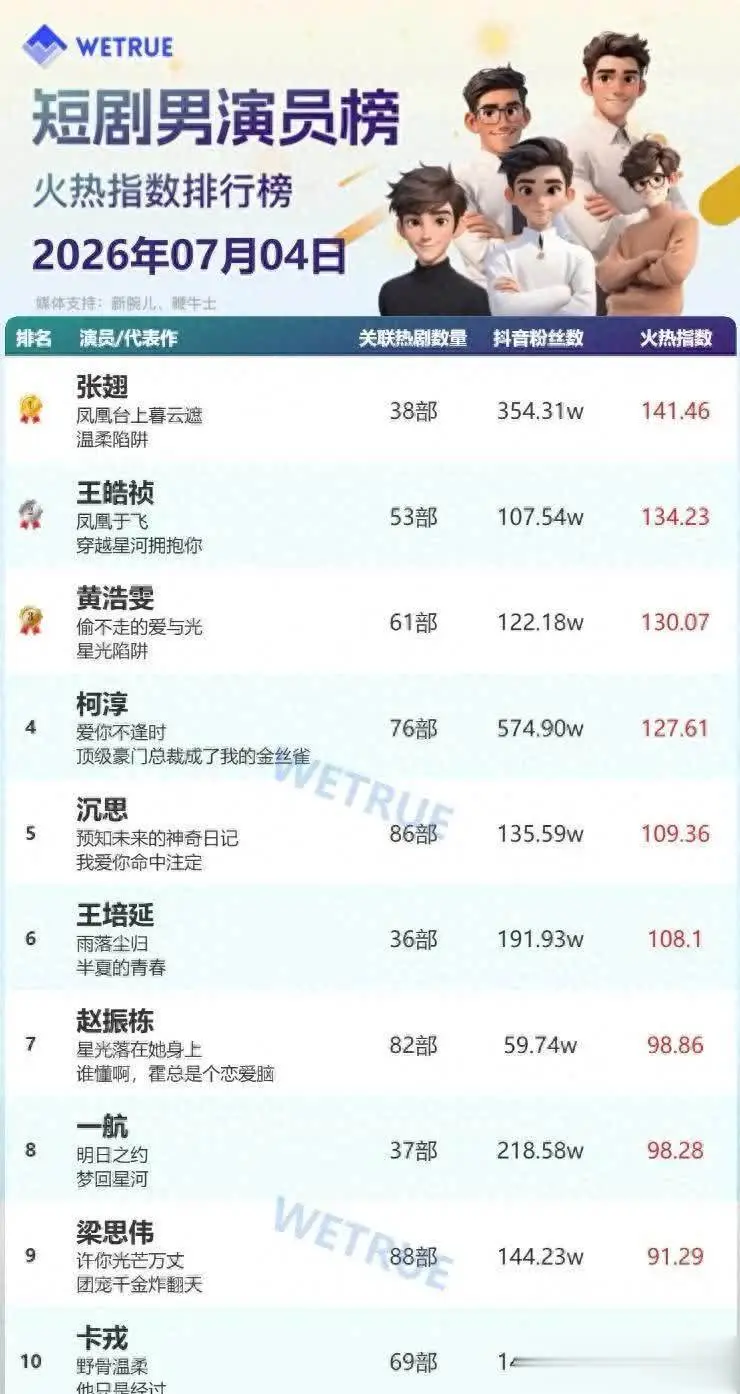近期短剧男演员星耀榜TOP10大洗牌，爆款真实演技与热播神剧全拆解