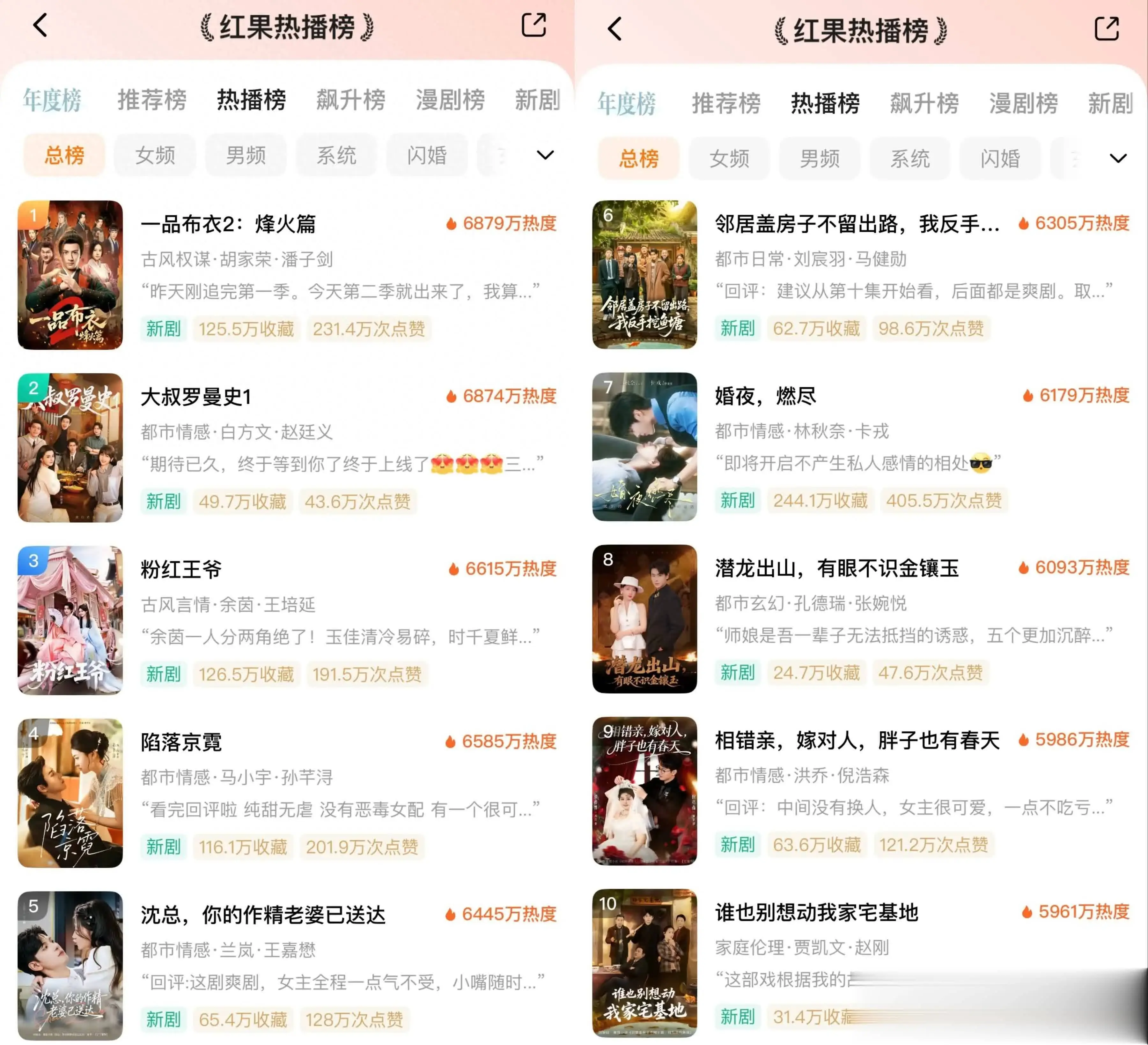 红果热播榜Top10：爆款短剧一品布衣2登顶，大叔罗曼史必追