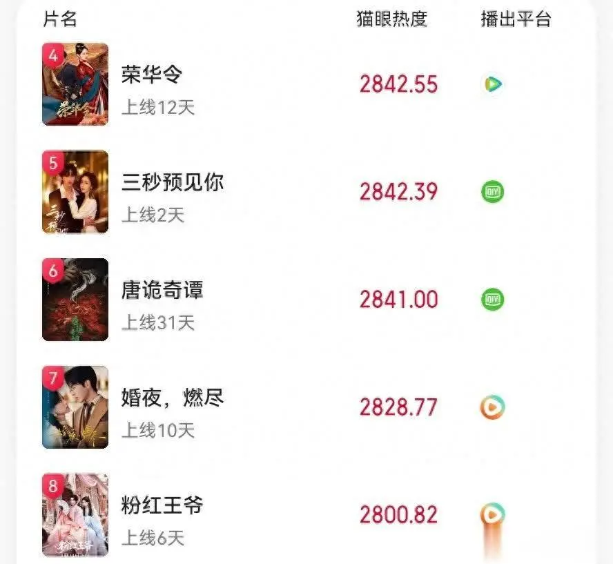 本周短剧热度榜Top8：3部黑马逆袭，这部古装探案剧竟反超《一品布衣2》