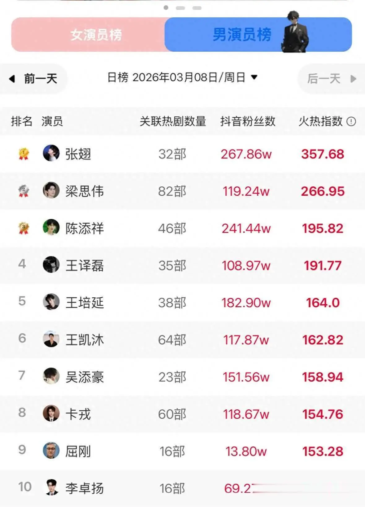 2025短剧演员星耀榜大洗牌：张翅梁思伟领跑，10位爆款男神热度拆解