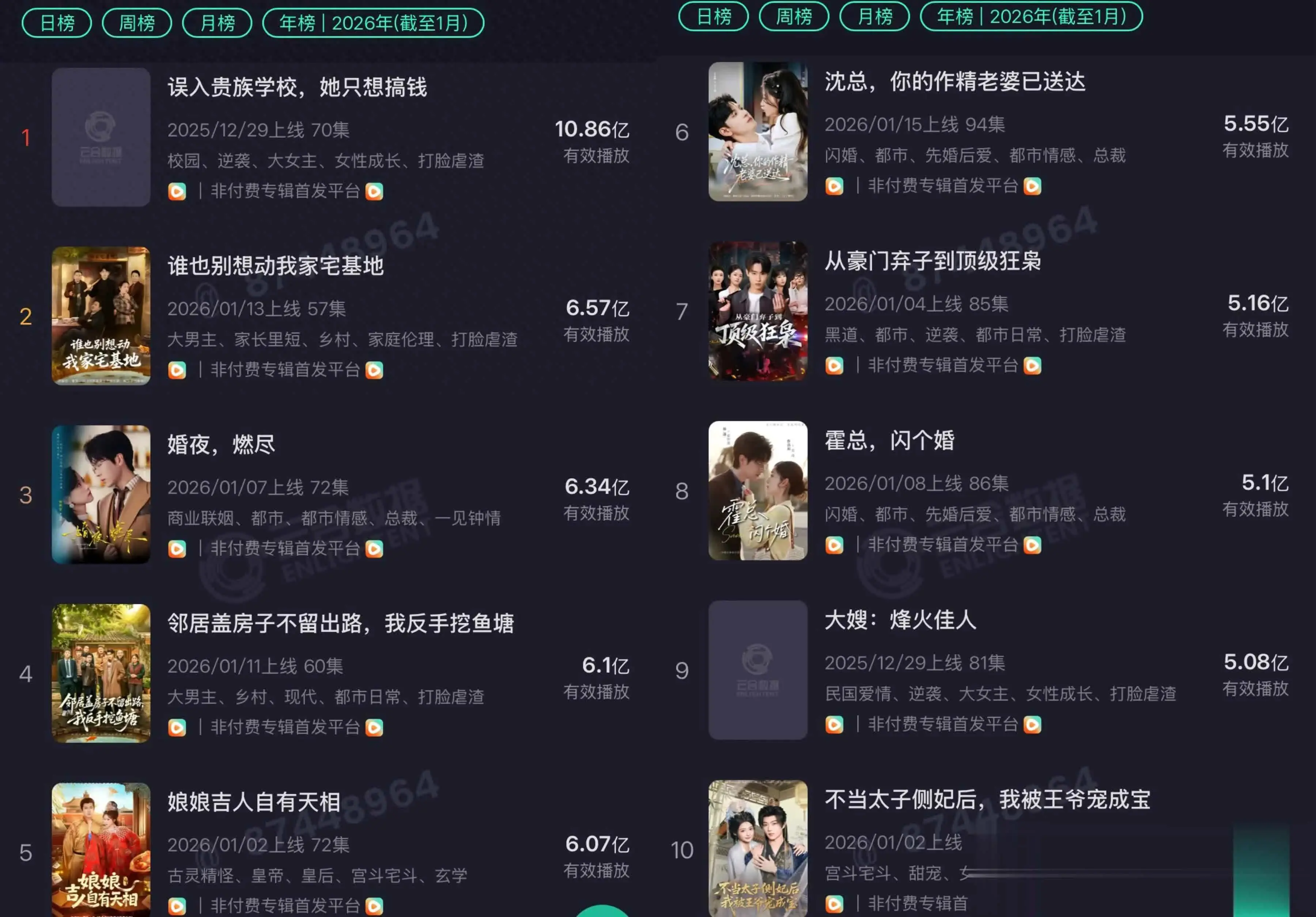 1月红果短剧推荐：10部爆款短剧播放破50亿，剧情反转炸裂