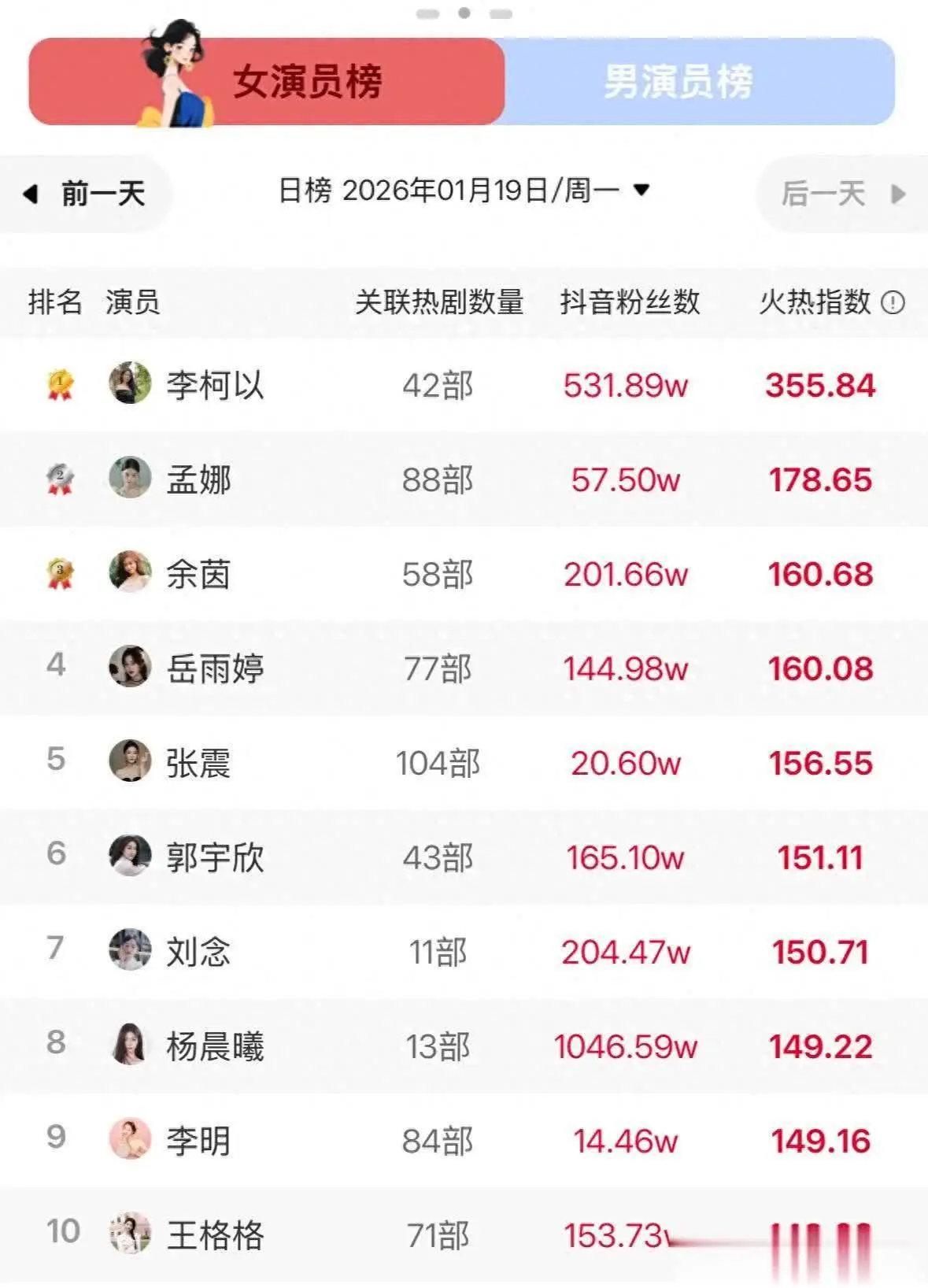 2025短剧女演员热度榜：10位女神洗牌，新人霸榜老牌掉队