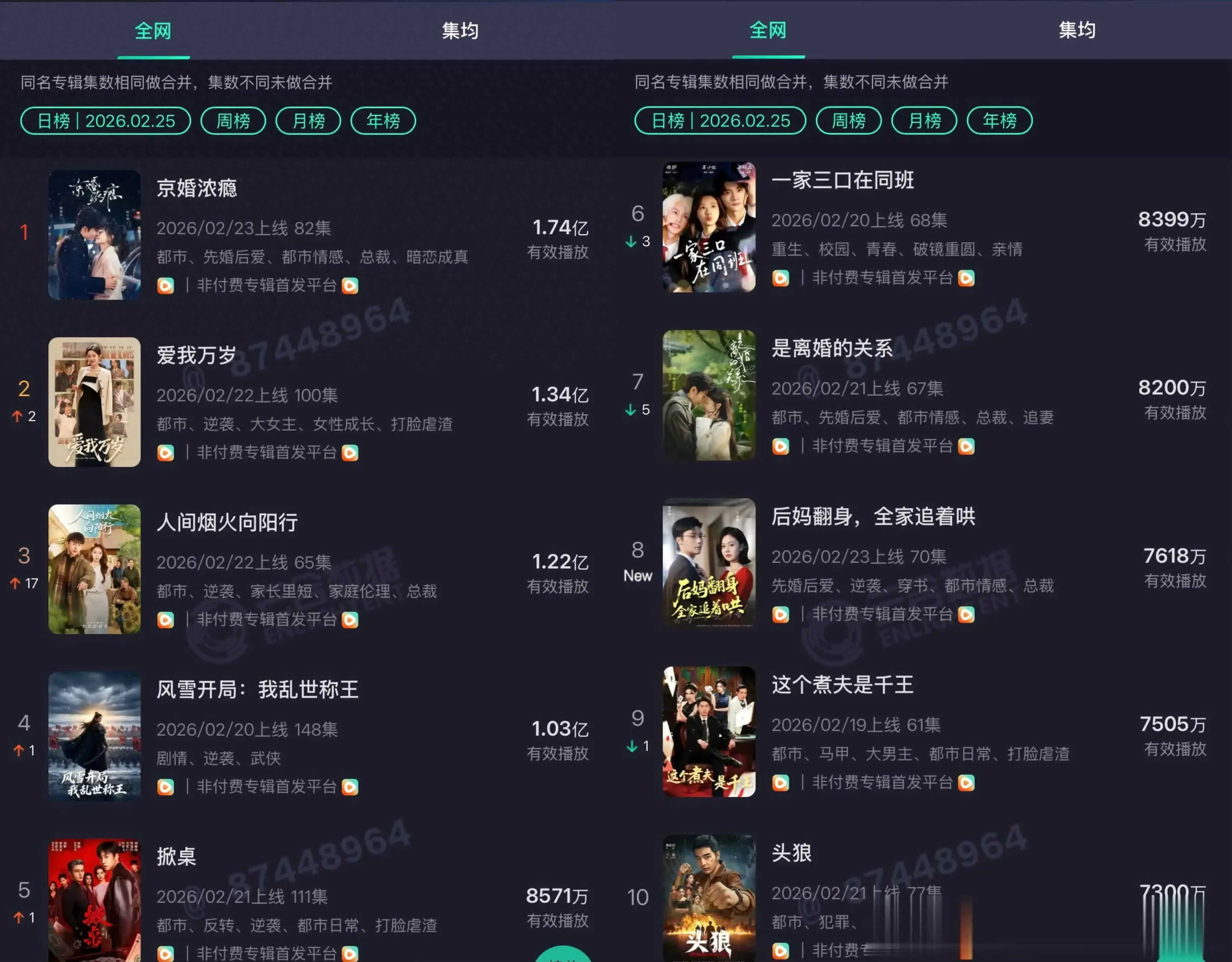 2025红果短剧榜单解读：10部播放破亿爆款神剧，爽点反转必追攻略