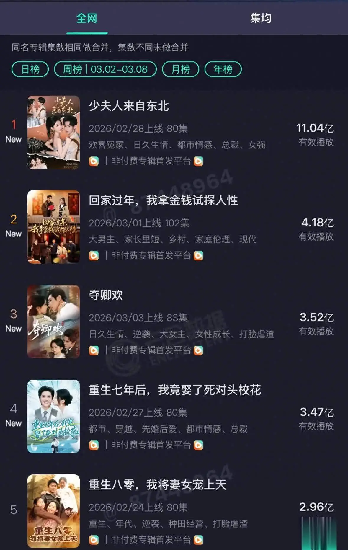 2025爆款短剧推荐：红果TOP5神剧播放破11亿，重生反转爽点全拆解