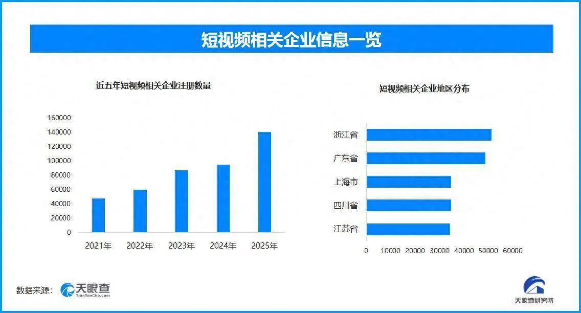 2025短剧行业资讯：9岁童星日薪2000元，企业注册量破51万