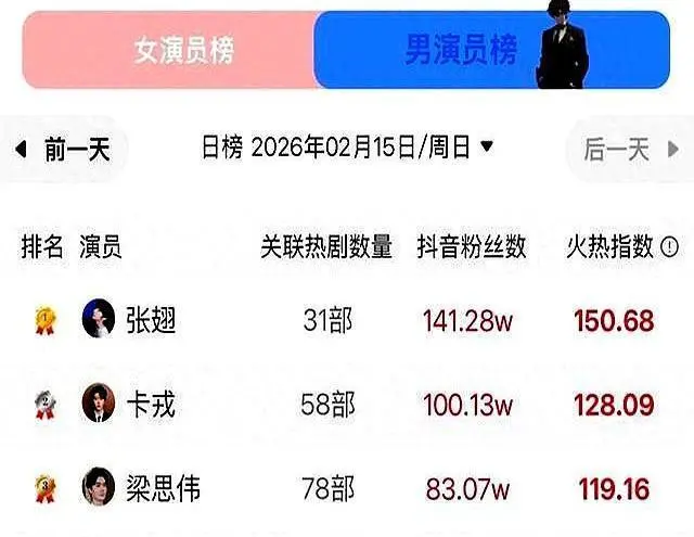 2025短剧行业风向：张翅凭疯批人设逆袭，陈添祥惨遭降维打击