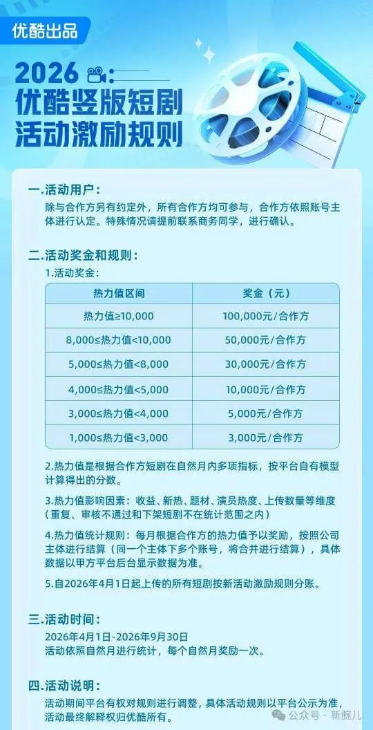 4月短剧行业动态：优酷最高10万纯奖金激励，爆款盈利模式拆解