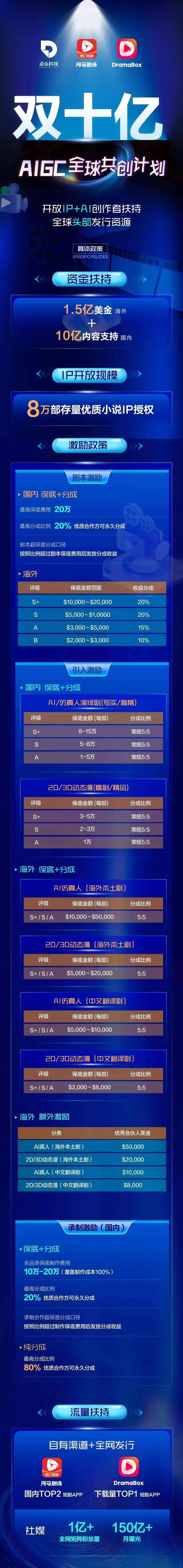 4月短剧行业资讯：点众发布双十亿AI扶持计划，短剧出海变现密码全拆解