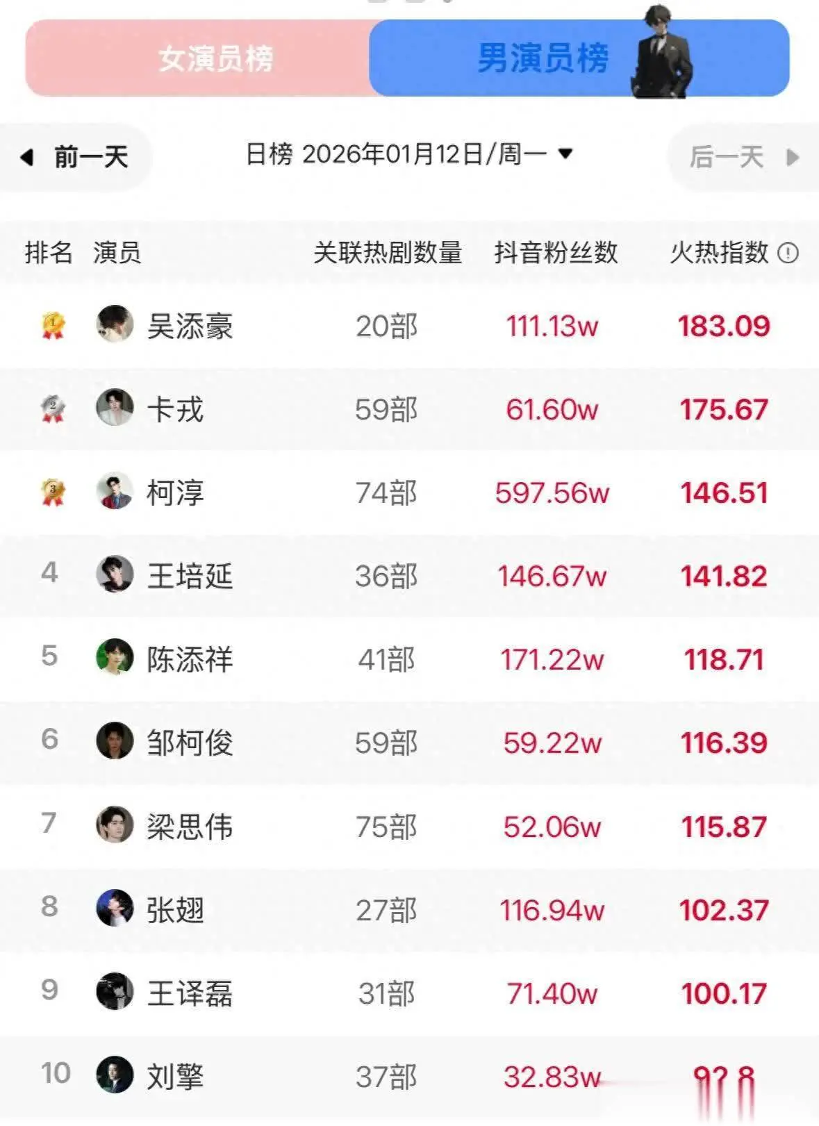 2025短剧男演员热度榜：曾辉刘萧旭掉队，刘擎王译磊凭爆款短剧逆袭TOP10