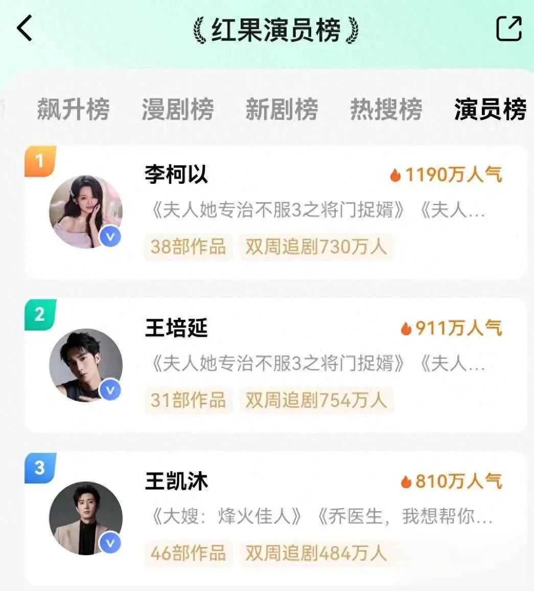 2025红果短剧演员榜大换血：王培延逆袭夺亚军，刘萧旭跌落神坛