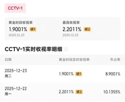 央视短剧《奇迹》收视破2.2！胡歌领衔，央地合作树标杆