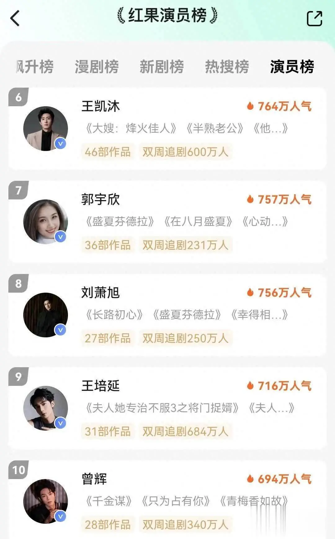 最新短剧演员人气榜：李柯以霸榜，卡戎凭爆款短剧逆袭前三