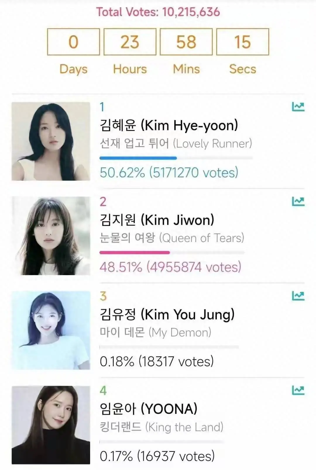 短剧演员何健麒凭啥在韩国杀出顶流重围？8%票数背后的反套路真相