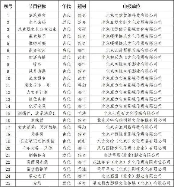 2026短剧行业新风向：1月备案132部，都市题材成爆款密码