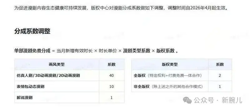 短剧分成新规引发热议：AI漫剧红利期终结，头部企业预警裁员风暴