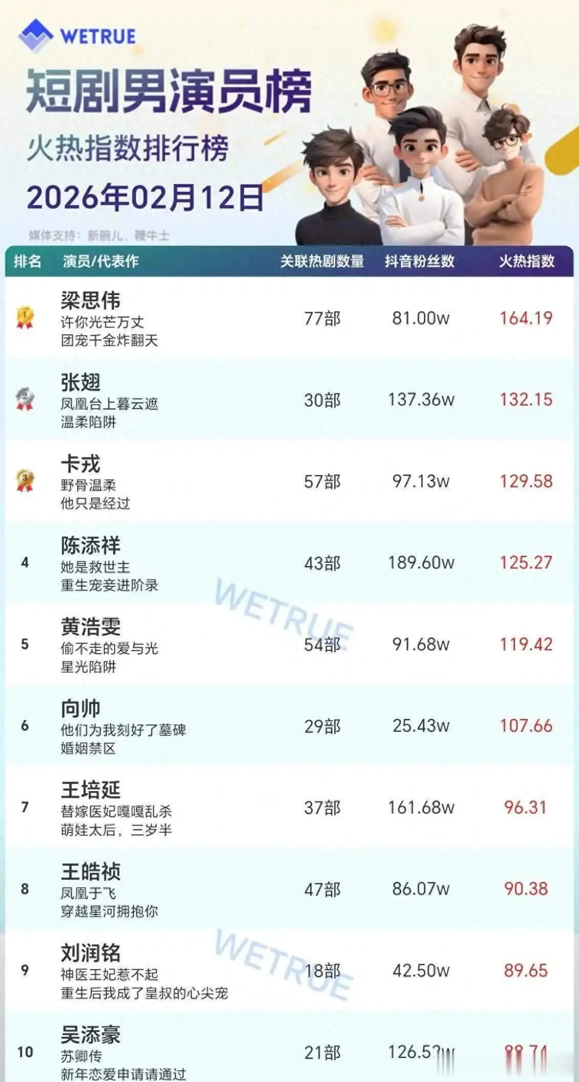 2月短剧男演员星耀榜：梁思伟爆款夺冠，10位顶流新剧定档解读