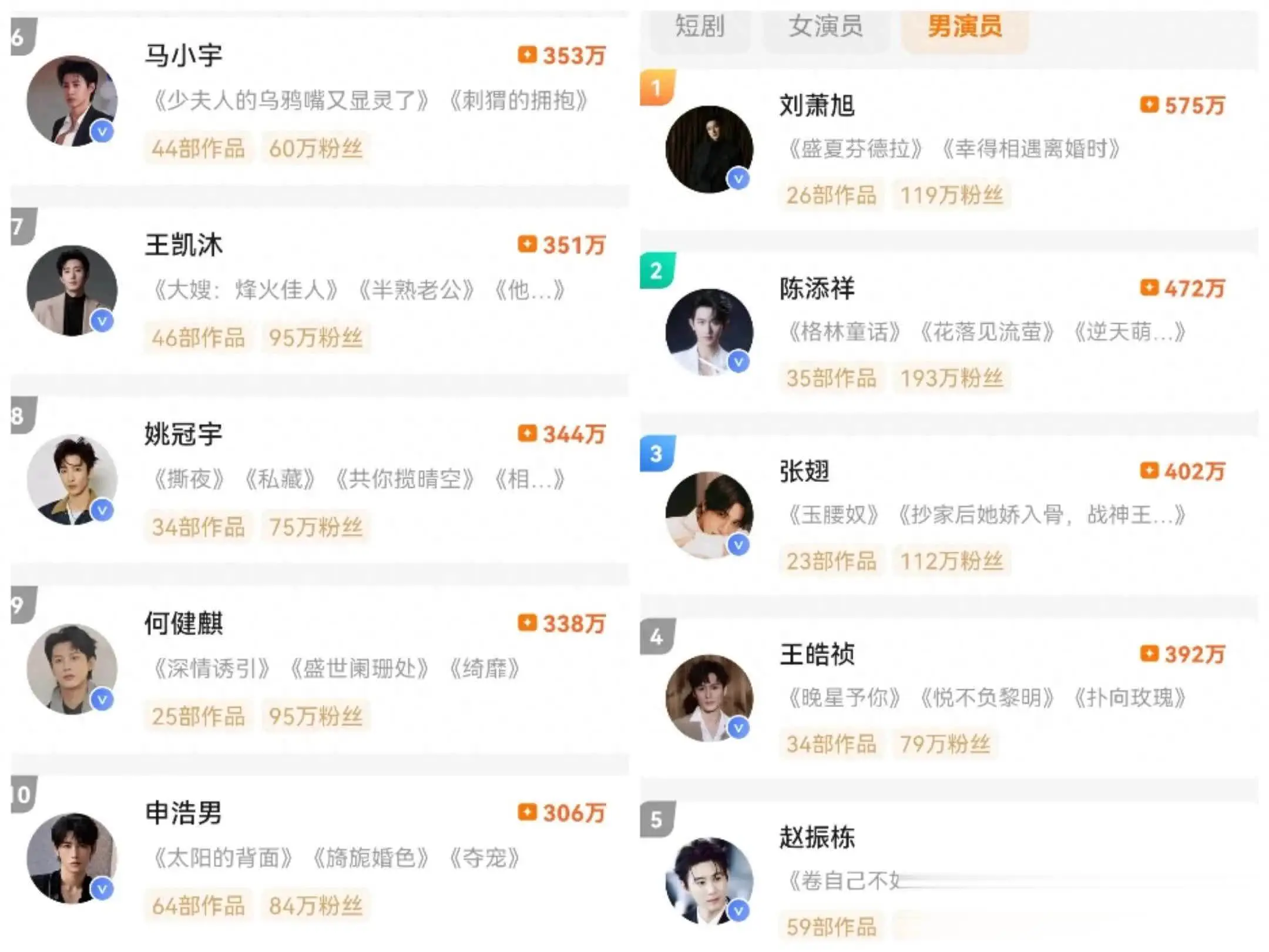 红果短剧男演员人气榜出炉：刘萧旭断层第一，柯淳遗憾落榜